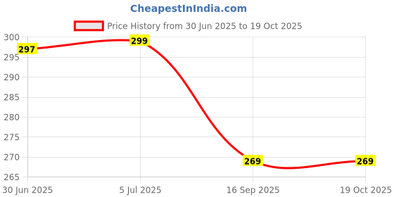 flipkart.com pro hunter Monofilament Fishing Line pro hunter Price History Graph from 30 Jun 2025 to 18 Oct 2025