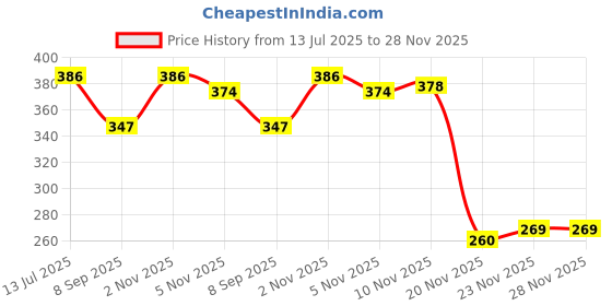 flipkart.com pro hunter Monofilament Fishing Line pro hunter Price History Graph from 13 Jul 2025 to 28 Nov 2025
