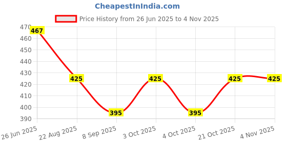 flipkart.com permo Pro Indoor Pickleball Balls 26hole,High Visibility&Bounce,All Skill Level,Green Pickleball Ball permo Price History Graph from 26 Jun 2025 to 3 Nov 2025