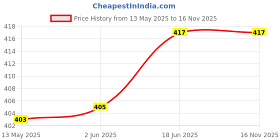 flipkart.com helis Pro ISI Mark Shockproof and Waterproof 2000 W Shock Proof Immersion Heater Rod helis Price History Graph from 13 May 2025 to 16 Nov 2025
