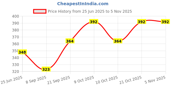 flipkart.com montez pro kids Basketball - Size: 3 montez Price History Graph from 25 Jun 2025 to 3 Nov 2025