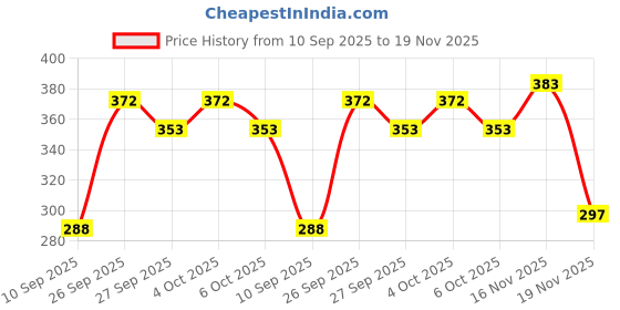 flipkart.com dyna Pro Knee Support With Strap Knee Support dyna Price History Graph from 10 Sep 2025 to 19 Nov 2025