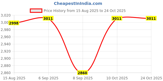 flipkart.com oaykay PRO-L225 With 4*AA Batteries Test & Measure Green Beam Self Levelling 25m Cross Laser With Magnetic Line Level oaykay Price History Graph from 15 Aug 2025 to 22 Oct 2025