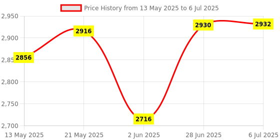 flipkart.com freemans PRO-L40 Laser Distance Meter- 40m Non-magnetic Engineer's Precision Level freemans Price History Graph from 13 May 2025 to 6 Jul 2025