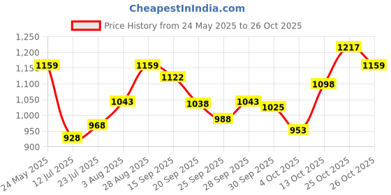 flipkart.com pedigree PRO Large Breed, (18 Months Onwards), 3 kg Dry Adult Dog Food pedigree Price History Graph from 24 May 2025 to 26 Oct 2025