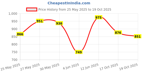flipkart.com griffin PRO LEG GUARD Large Men's (44 - 48 cm) Wicket Keeping Pad griffin Price History Graph from 25 May 2025 to 19 Oct 2025