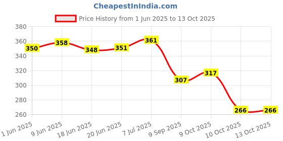 flipkart.com pro life Medium 21 L Backpack Classic Multipurpose pro life Price History Graph from 1 Jun 2025 to 10 Oct 2025