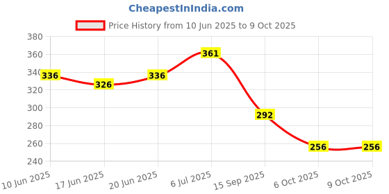 flipkart.com pro life Medium 21 L Backpack Classic Multipurpose pro life Price History Graph from 10 Jun 2025 to 8 Oct 2025