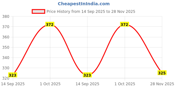 flipkart.com pro life Medium 25 L Backpack Style Star School College Bag Boy and Girl pro life Price History Graph from 14 Sep 2025 to 28 Nov 2025