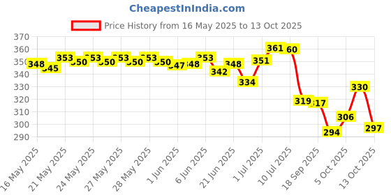 flipkart.com pro life Small 20 L Backpack Poliyester School College Multipurpose pro life Price History Graph from 16 May 2025 to 13 Oct 2025