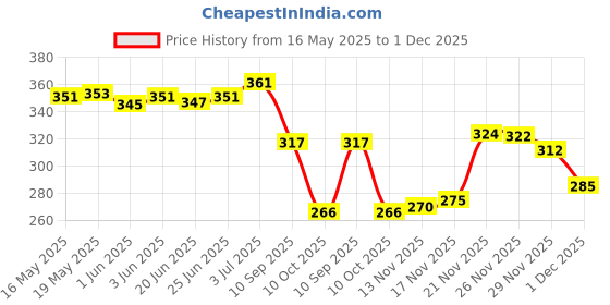 flipkart.com pro life Small 20 L Backpack Poliyester School College Multipurpose pro life Price History Graph from 16 May 2025 to 1 Dec 2025