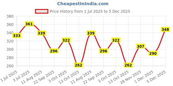 flipkart.com pro life Small 20 L Backpack Wander Bag Men Boys pro life Price History Graph from 1 Jul 2025 to 5 Dec 2025