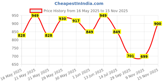flipkart.com nutrabay Pro Liquid L-Carnitine 3000mg (Double Strength) with Vitamin B5 for Fat loss nutrabay Price History Graph from 16 May 2025 to 9 Nov 2025