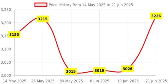 flipkart.com freemans PRO-LL25 Test & Measure Green Beam Self Levelling 25m Cross Laser With Magnetic Line Level freemans Price History Graph from 14 May 2025 to 21 Jun 2025