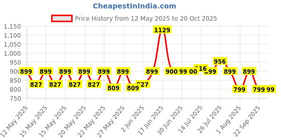 flipkart.com milton Pro Lunch Box With Insulated Fabric Jacket (180,320,450,100,750ml) 4 Containers Lunch Box milton Price History Graph from 12 May 2025 to 20 Oct 2025