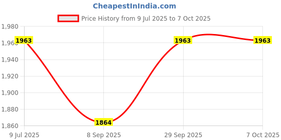 flipkart.com pro MADHANI WITH CAPACITY 7 TO 12 KG Butter Maker Churn pro Price History Graph from 9 Jul 2025 to 6 Oct 2025