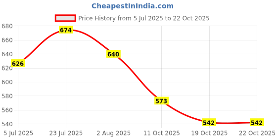 flipkart.com toroka Pro Makeup toroka Price History Graph from 5 Jul 2025 to 21 Oct 2025