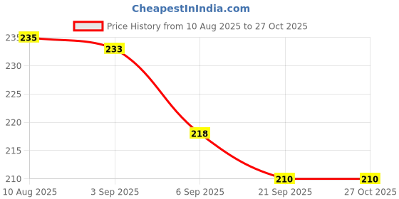 flipkart.com amul PRO Malted Food CHOCOLATE POWDER MILK DRINK amul Price History Graph from 10 Aug 2025 to 27 Oct 2025