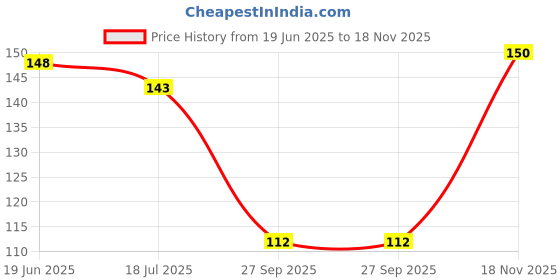 flipkart.com mila beauté Pro Matte Creamy Matte Lipstick | Luxurious Texture & Long-Lasting Formula mila beauté Price History Graph from 19 Jun 2025 to 18 Nov 2025