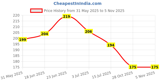 flipkart.com hilary rhoda Pro Matte Non-Transfer Lipstick | Waterproof Lipstick | Non-Transfer Lipstick hilary rhoda Price History Graph from 31 May 2025 to 2 Nov 2025