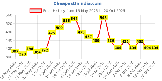 flipkart.com classic essentials Pro Microwave Safe Stainless Steel | Insulated Fabric Bag | Leak Proof 3 Containers Lunch Box classic essentials Price History Graph from 16 May 2025 to 20 Oct 2025