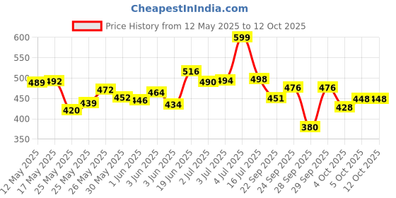 flipkart.com pro Oil and Wax Heater pro Price History Graph from 12 May 2025 to 11 Oct 2025