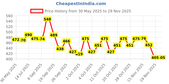 flipkart.com pro Oil and Wax Heater pro Price History Graph from 30 May 2025 to 28 Nov 2025