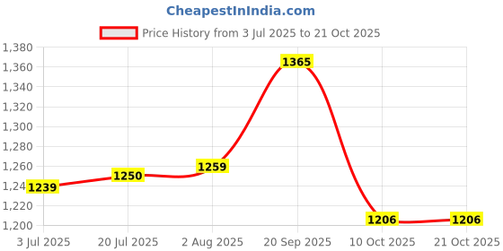 flipkart.com strauss Pro | Suitable for Leather Ball | Size: Short Handle | Kashmir Willow Cricket Bat For 15+ Yrs strauss Price History Graph from 3 Jul 2025 to 21 Oct 2025