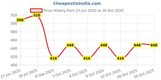 flipkart.com permo Pro outdoor Pickleball Balls 40hole,High Visibility&Bounce,All Skill Level,white Pickleball Ball permo Price History Graph from 27 Jun 2025 to 29 Oct 2025