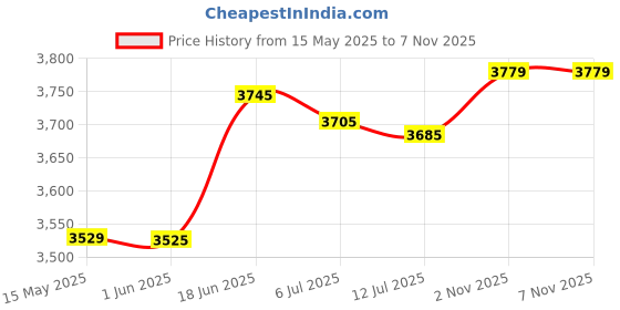 flipkart.com usha PRO pack of 2 2000 W Steam Iron usha Price History Graph from 15 May 2025 to 5 Nov 2025