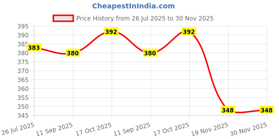 flipkart.com pro-packing Pro-002 Security Bag pro-packing Price History Graph from 26 Jul 2025 to 30 Nov 2025