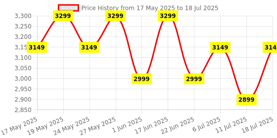 flipkart.com gnc Pro Performance 100% Whey (2lbs) & Creatine Monohydrate (100gm) Whey Protein gnc Price History Graph from 17 May 2025 to 11 Jul 2025