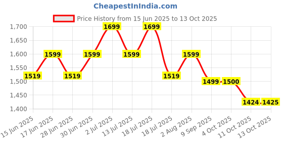 flipkart.com gnc Pro Performance 100% Whey Protein gnc Price History Graph from 15 Jun 2025 to 13 Oct 2025