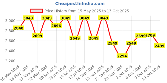 flipkart.com gnc Pro Performance 100% Whey Protein Powder &Black Shaker | 2 lbs | Chocolate Fudge Whey Protein gnc Price History Graph from 15 May 2025 to 13 Oct 2025