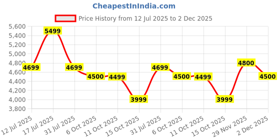 flipkart.com gnc Pro Performance 100% Whey Protein Powder- Kesar Pista | 4 lbs Whey Protein gnc Price History Graph from 12 Jul 2025 to 2 Dec 2025