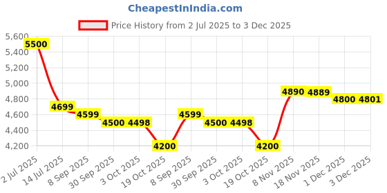 flipkart.com gnc Pro Performance 100% Whey Protein Powder Whey Protein gnc Price History Graph from 2 Jul 2025 to 3 Dec 2025