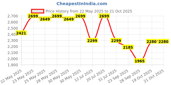 flipkart.com gnc Pro Performance Bulk 1340 | Promotes Targeted Gains |(Double Chocolate, 2kg) Weight Gainers/Mass Gainers gnc Price History Graph from 22 May 2025 to 20 Oct 2025