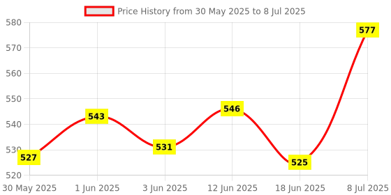 flipkart.com gnc Pro Performance Creatine Monohydrate (100gms) Creatine gnc Price History Graph from 30 May 2025 to 8 Jul 2025