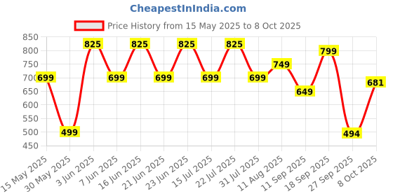 flipkart.com gnc Pro Performance Creatine Monohydrate (200gms) Creatine gnc Price History Graph from 15 May 2025 to 8 Oct 2025
