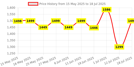 flipkart.com gnc Pro Performance Creatine Monohydrate (400gms) Creatine gnc Price History Graph from 15 May 2025 to 12 Jul 2025