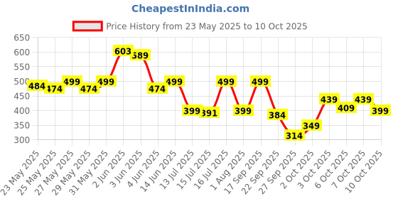 flipkart.com gnc Pro Performance Creatine Monohydrate (Blueberry, 100gms) Creatine gnc Price History Graph from 23 May 2025 to 10 Oct 2025