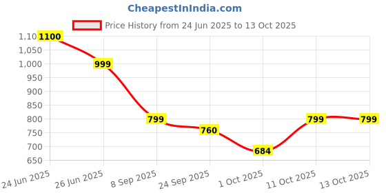 flipkart.com gnc Pro Performance Creatine Monohydrate ( Blueberry, 250gms) Creatine gnc Price History Graph from 24 Jun 2025 to 12 Oct 2025