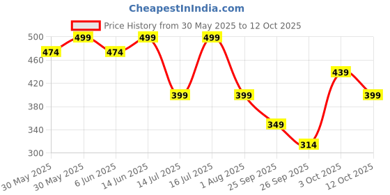 flipkart.com gnc Pro Performance Creatine Monohydrate (Cranberry, 100gms) Creatine gnc Price History Graph from 30 May 2025 to 12 Oct 2025
