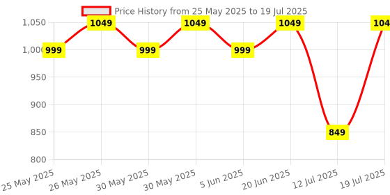 flipkart.com gnc Pro Performance Creatine Monohydrate Creatine gnc Price History Graph from 25 May 2025 to 12 Jul 2025