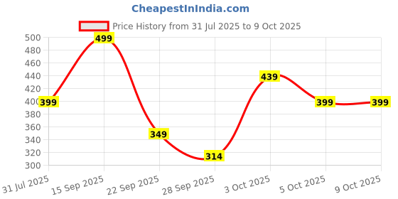 flipkart.com gnc Pro Performance Creatine Monohydrate Creatine gnc Price History Graph from 31 Jul 2025 to 7 Oct 2025