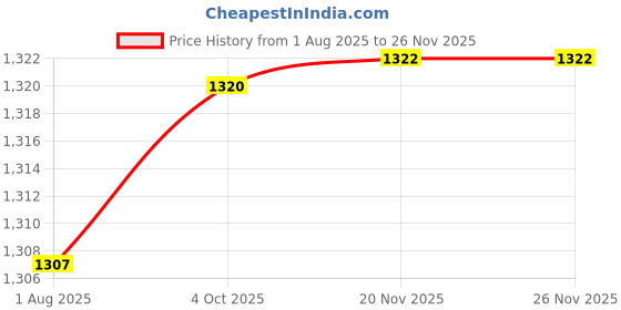 flipkart.com gnc Pro Performance Creatine Monohydrate Creatine gnc Price History Graph from 1 Aug 2025 to 26 Nov 2025