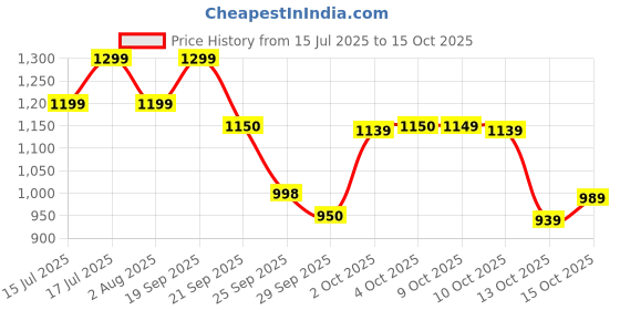 flipkart.com gnc Pro Performance | 360 gm | 30 Servings | Blood Orange Pre Workout gnc Price History Graph from 15 Jul 2025 to 15 Oct 2025