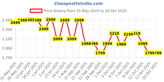 flipkart.com gnc Pro Performance Power Protein- 2 pounds, Double Rich Chocolate Whey Protein gnc Price History Graph from 25 May 2025 to 20 Oct 2025