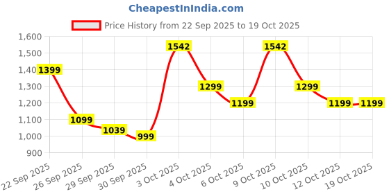 flipkart.com gnc Pro Performance Weight Gainers/Mass Gainers gnc Price History Graph from 22 Sep 2025 to 17 Oct 2025