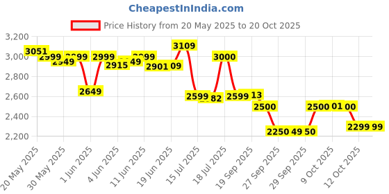 flipkart.com gnc Pro Performance Whey Protein gnc Price History Graph from 20 May 2025 to 19 Oct 2025
